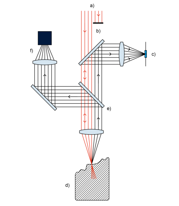 非接触式光学传感器– Werth Laser Probe