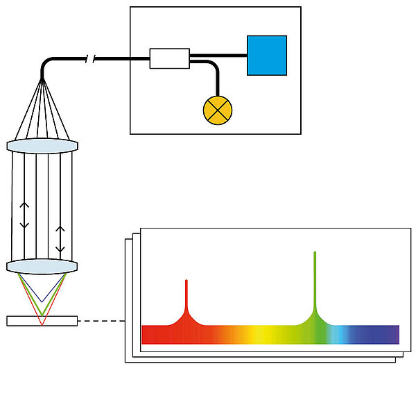 Fast measurement of coating thickness with chromatic sensor