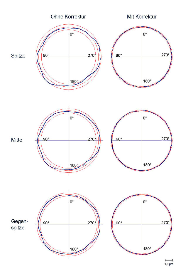 Roundness and straightness measurement